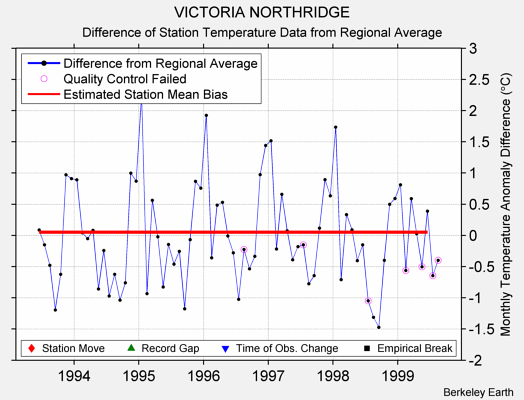 VICTORIA NORTHRIDGE difference from regional expectation