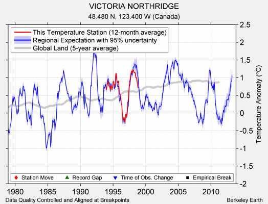 VICTORIA NORTHRIDGE comparison to regional expectation