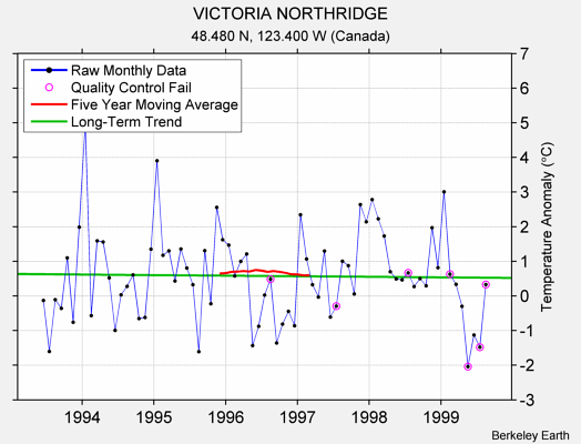 VICTORIA NORTHRIDGE Raw Mean Temperature