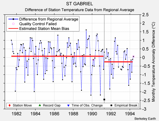 ST GABRIEL difference from regional expectation