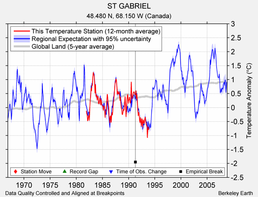 ST GABRIEL comparison to regional expectation