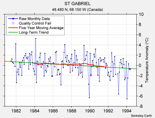 ST GABRIEL Raw Mean Temperature