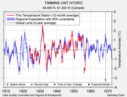 TIMMINS ONT HYDRO comparison to regional expectation