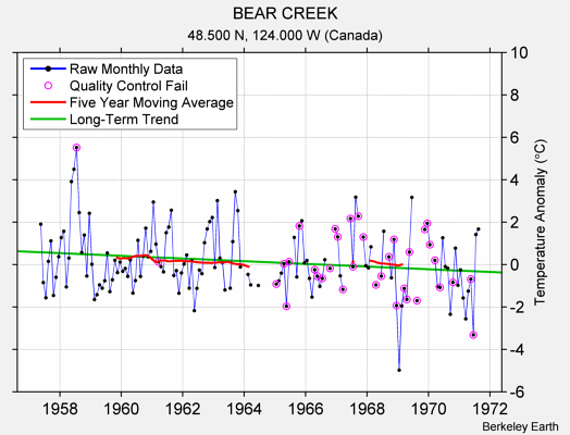 BEAR CREEK Raw Mean Temperature