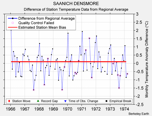 SAANICH DENSMORE difference from regional expectation