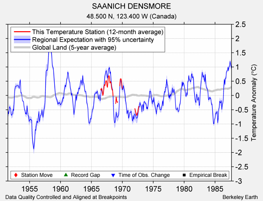 SAANICH DENSMORE comparison to regional expectation