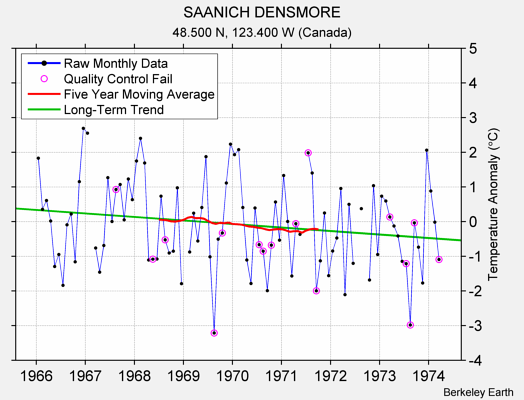 SAANICH DENSMORE Raw Mean Temperature