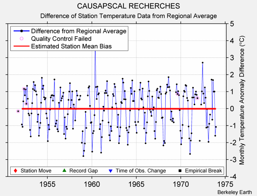 CAUSAPSCAL RECHERCHES difference from regional expectation