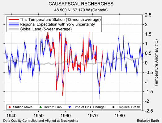 CAUSAPSCAL RECHERCHES comparison to regional expectation