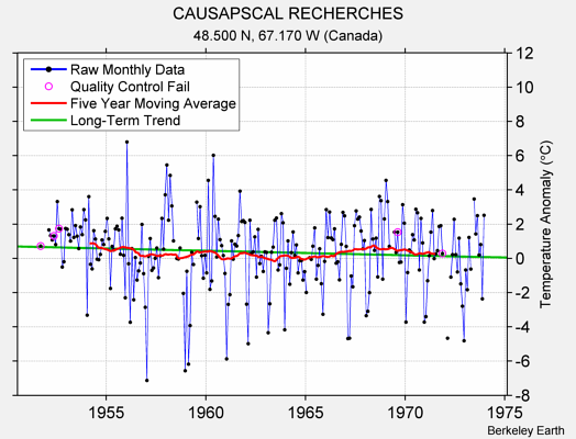 CAUSAPSCAL RECHERCHES Raw Mean Temperature