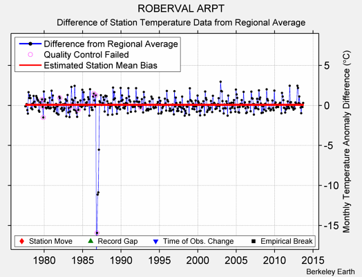 ROBERVAL ARPT difference from regional expectation