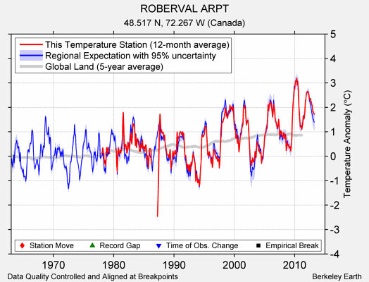 ROBERVAL ARPT comparison to regional expectation