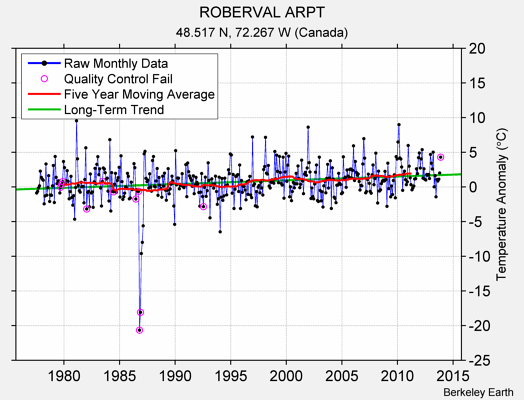 ROBERVAL ARPT Raw Mean Temperature