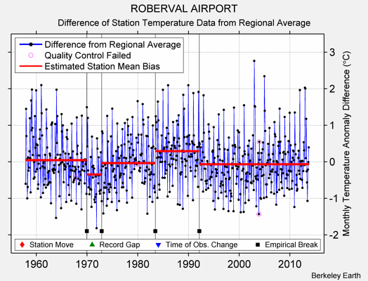 ROBERVAL AIRPORT difference from regional expectation