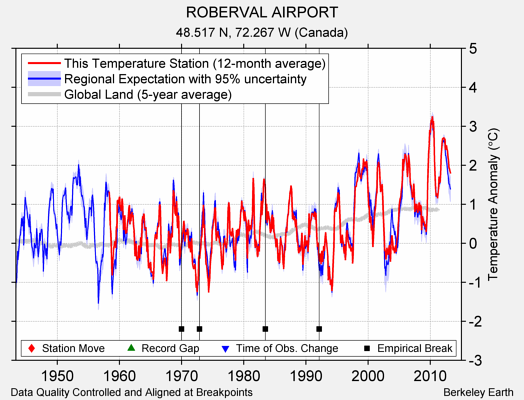 ROBERVAL AIRPORT comparison to regional expectation