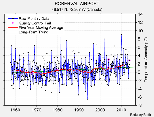 ROBERVAL AIRPORT Raw Mean Temperature