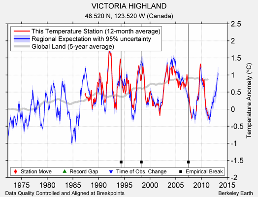 VICTORIA HIGHLAND comparison to regional expectation