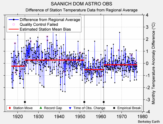 SAANICH DOM ASTRO OBS difference from regional expectation