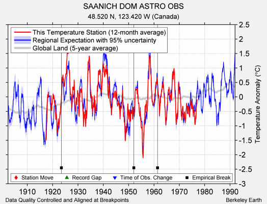 SAANICH DOM ASTRO OBS comparison to regional expectation