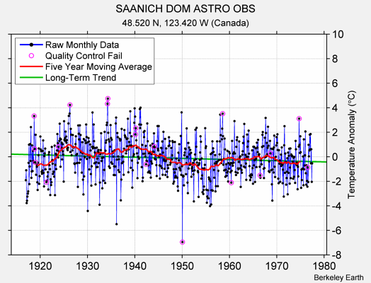 SAANICH DOM ASTRO OBS Raw Mean Temperature