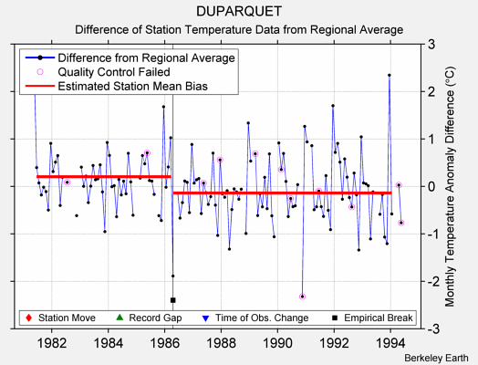 DUPARQUET difference from regional expectation