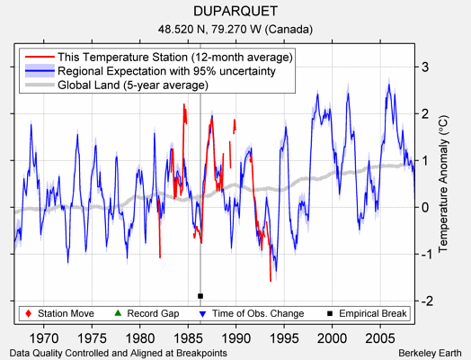 DUPARQUET comparison to regional expectation