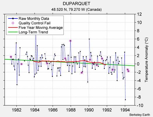 DUPARQUET Raw Mean Temperature