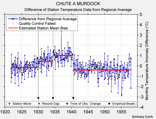 CHUTE A MURDOCK difference from regional expectation