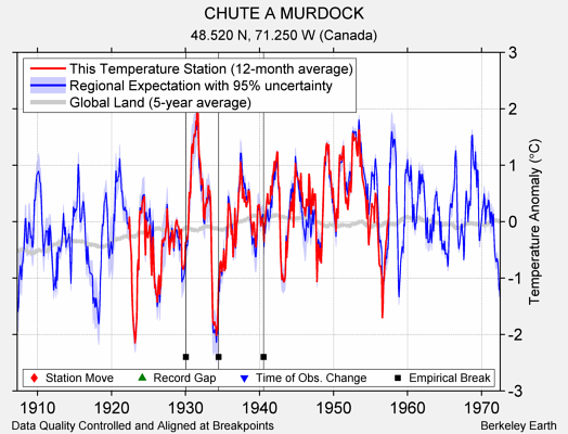 CHUTE A MURDOCK comparison to regional expectation