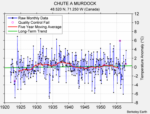 CHUTE A MURDOCK Raw Mean Temperature