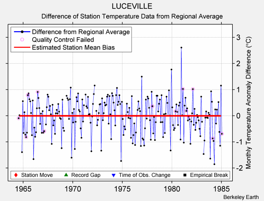 LUCEVILLE difference from regional expectation