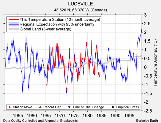 LUCEVILLE comparison to regional expectation