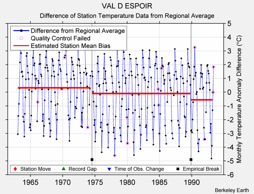 VAL D ESPOIR difference from regional expectation