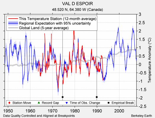 VAL D ESPOIR comparison to regional expectation