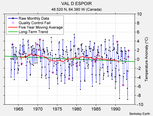 VAL D ESPOIR Raw Mean Temperature