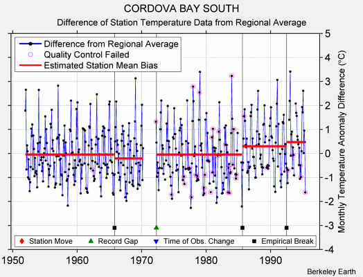 CORDOVA BAY SOUTH difference from regional expectation