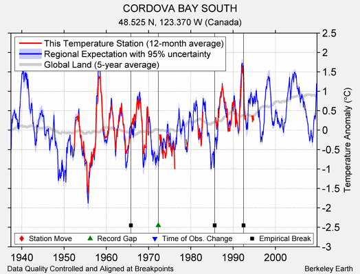 CORDOVA BAY SOUTH comparison to regional expectation