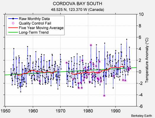 CORDOVA BAY SOUTH Raw Mean Temperature