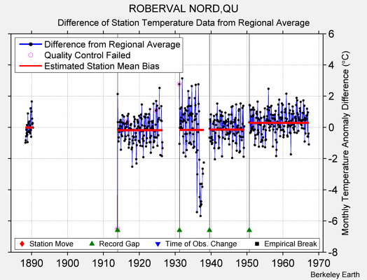 ROBERVAL NORD,QU difference from regional expectation