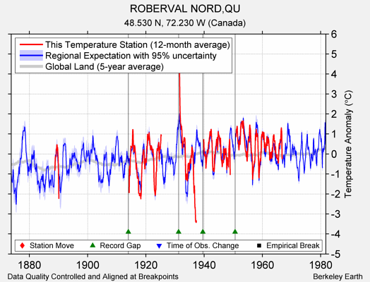 ROBERVAL NORD,QU comparison to regional expectation