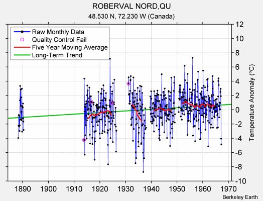 ROBERVAL NORD,QU Raw Mean Temperature