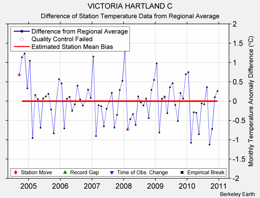 VICTORIA HARTLAND C difference from regional expectation