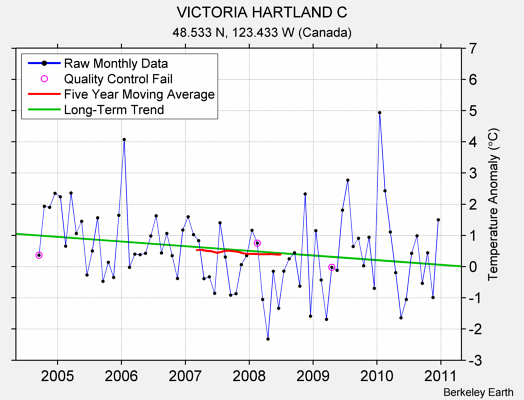 VICTORIA HARTLAND C Raw Mean Temperature