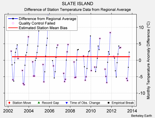 SLATE ISLAND difference from regional expectation