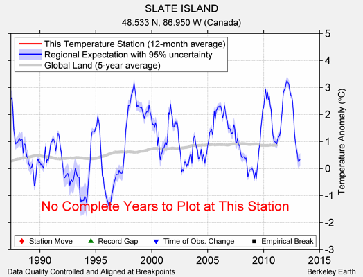 SLATE ISLAND comparison to regional expectation