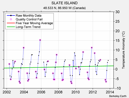 SLATE ISLAND Raw Mean Temperature