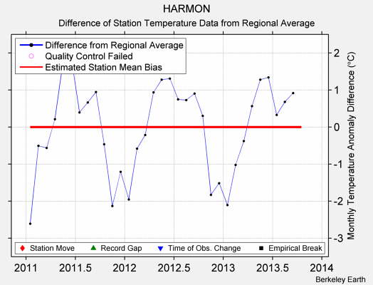 HARMON difference from regional expectation