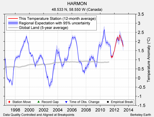 HARMON comparison to regional expectation