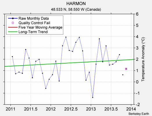 HARMON Raw Mean Temperature