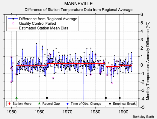 MANNEVILLE difference from regional expectation